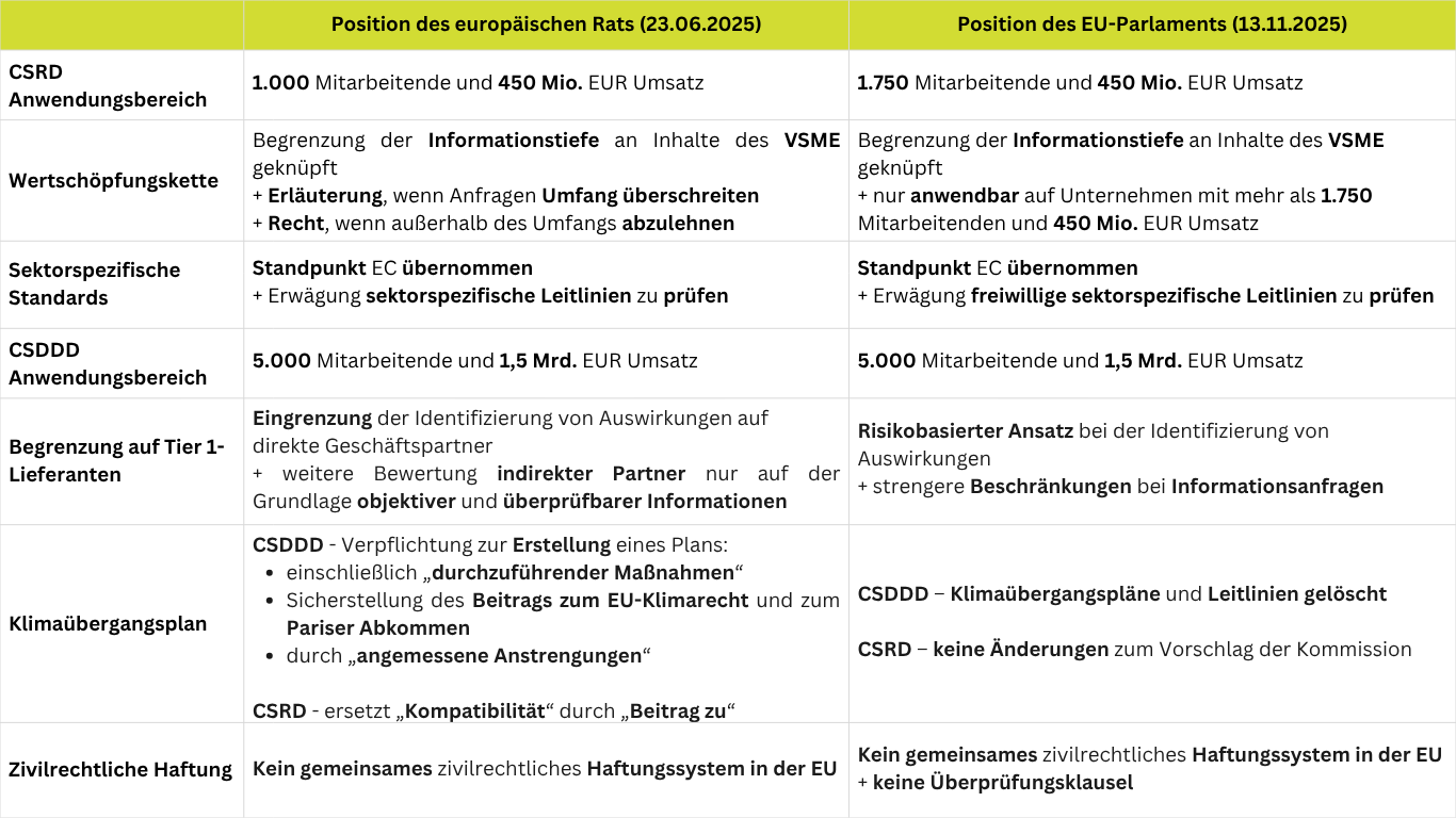 Übersicht der Trilogpositionen des europäischen Rats und des EU-Parlaments im Rahmen von Omnibus I