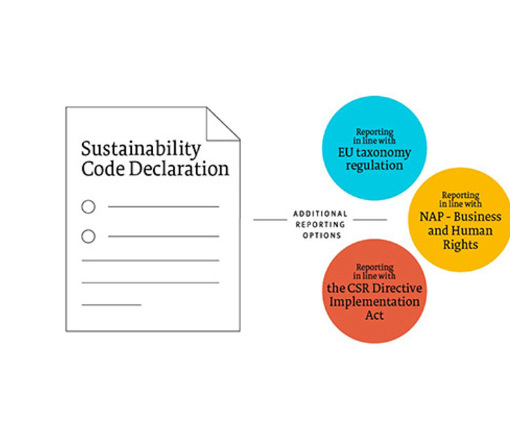 Graphical composition of reporting options such as EU taxonomy, NAP Economy and Human Rights, and CSR-RUG.