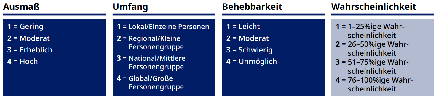 Infografik mit vier Kategorien: Ausmaß (1–4: gering bis hoch), Umfang (1–4: lokal bis global), Behebbarkeit (1–4: leicht bis unmöglich), Wahrscheinlichkeit (1–4: 1–25 % bis 76–100 %).