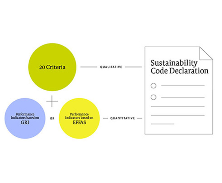 Graphical composition of the DNK statement based on the 20 criteria and the indicators according to GRI and EFFAS.